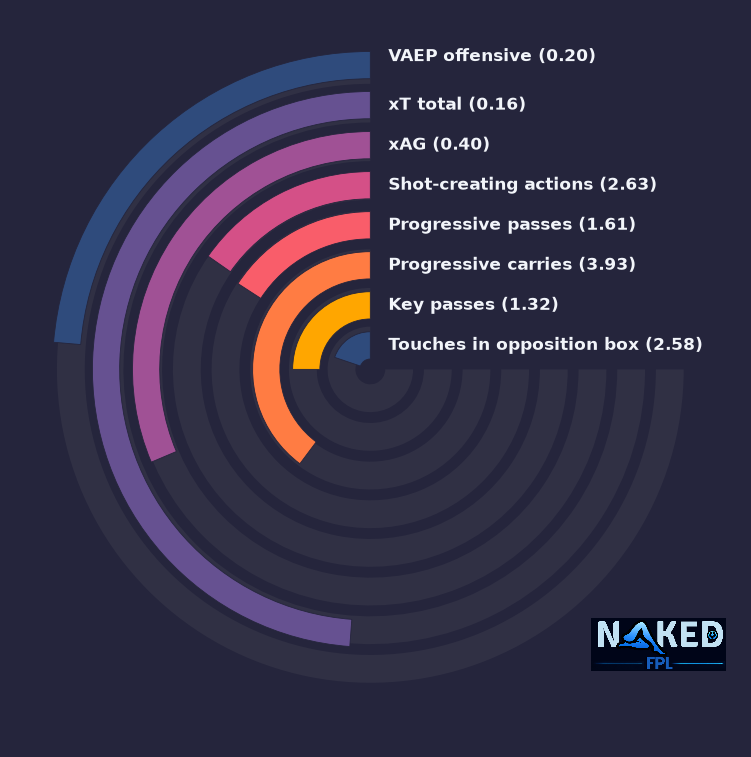 Radial relevant stats for Enciso
