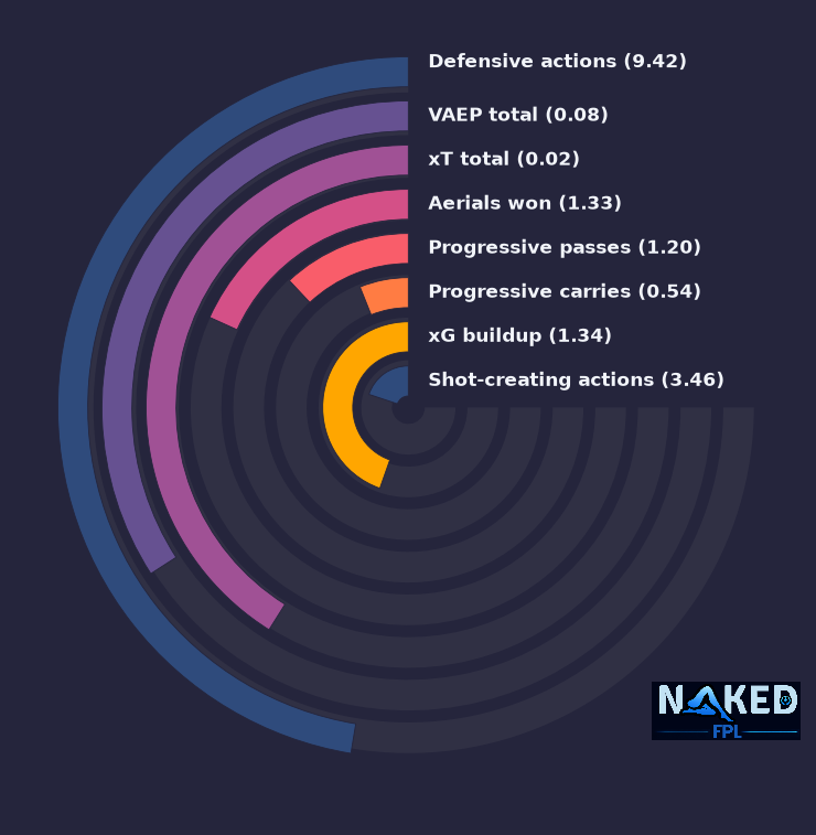 Radial relevant stats for Elvedi