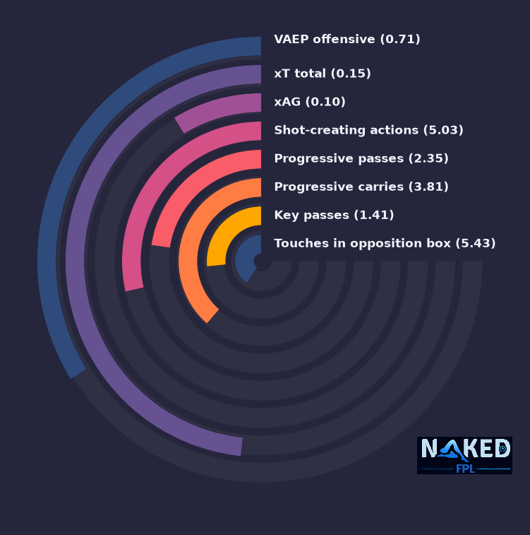 Radial relevant stats for Yalcouyé