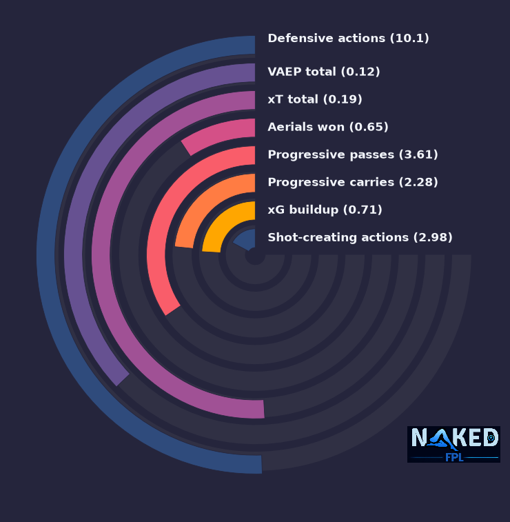 Radial relevant stats for Truffert