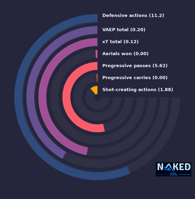 Radial relevant stats for Wan-Bissaka