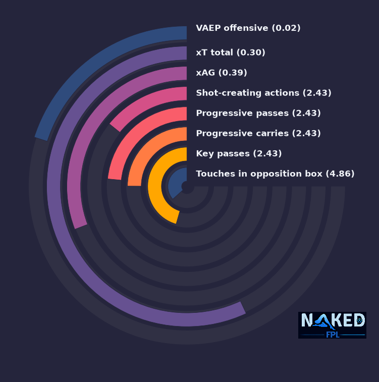 Radial relevant stats for Cho