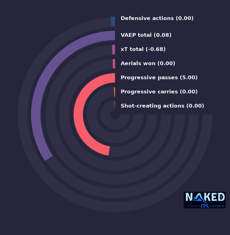 Radial relevant stats for Diouf