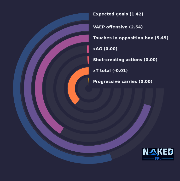 Radial relevant stats for Flemming