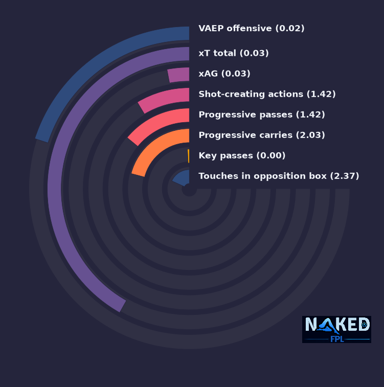 Radial relevant stats for Timber