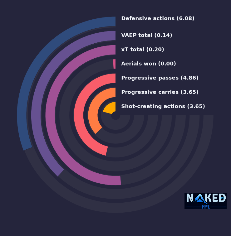Radial relevant stats for Maitland-Niles