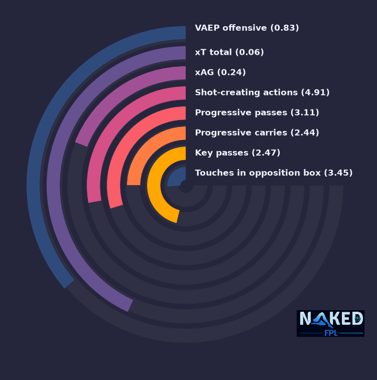 Radial relevant stats for Tavernier