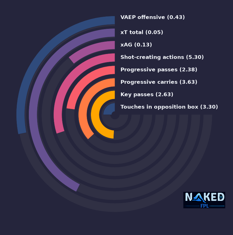 Radial relevant stats for Scott
