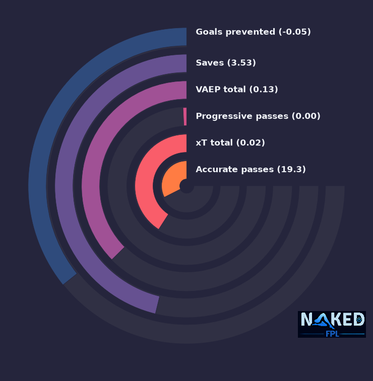 Radial relevant stats for Kelleher