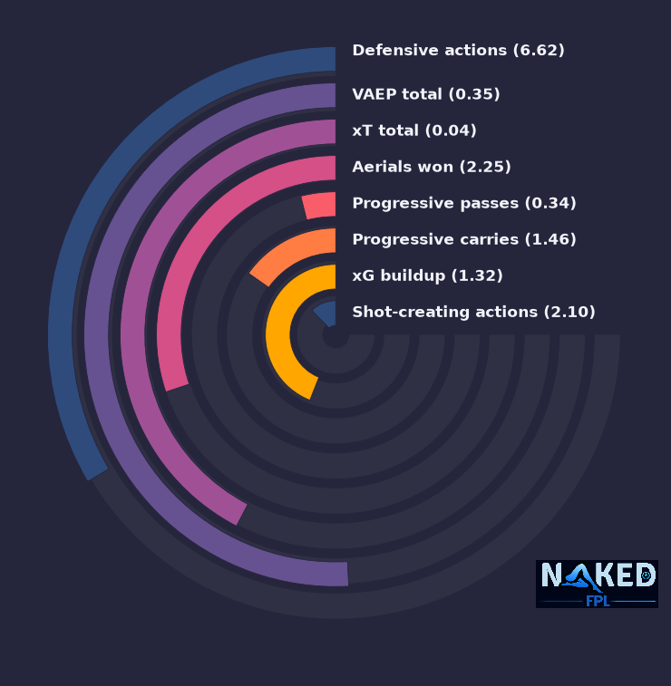 Radial relevant stats for Kayode