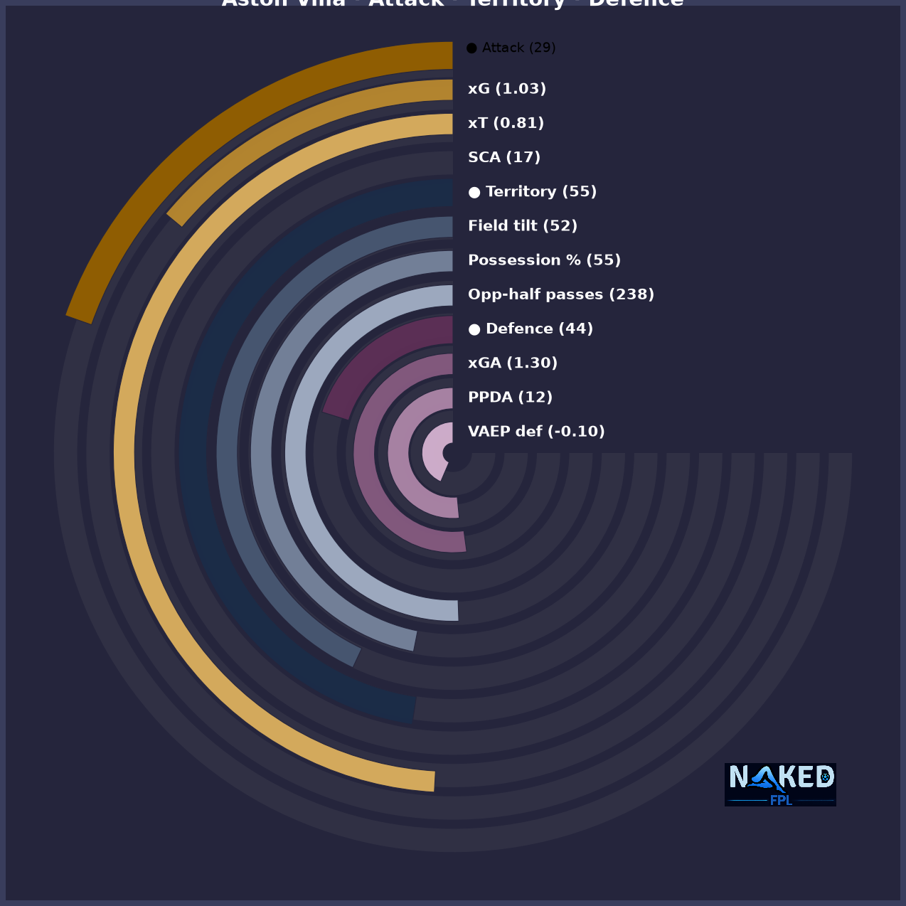 Radial Attack Territory Defence chart for Aston Villa