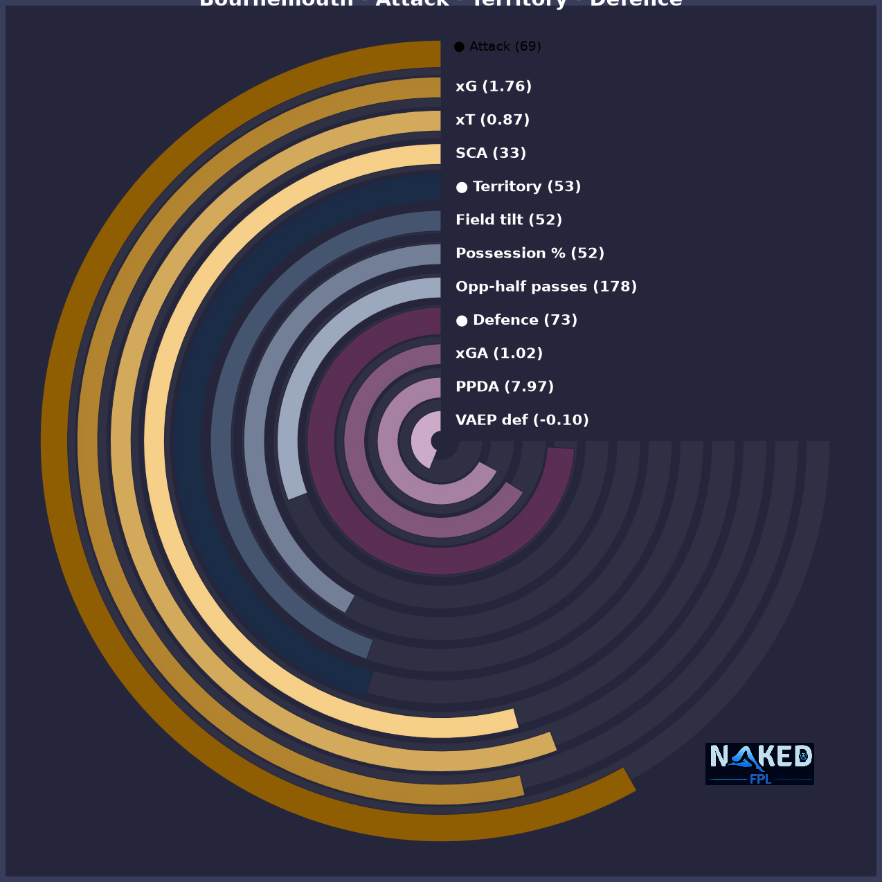 Radial Attack Territory Defence chart for Bournemouth