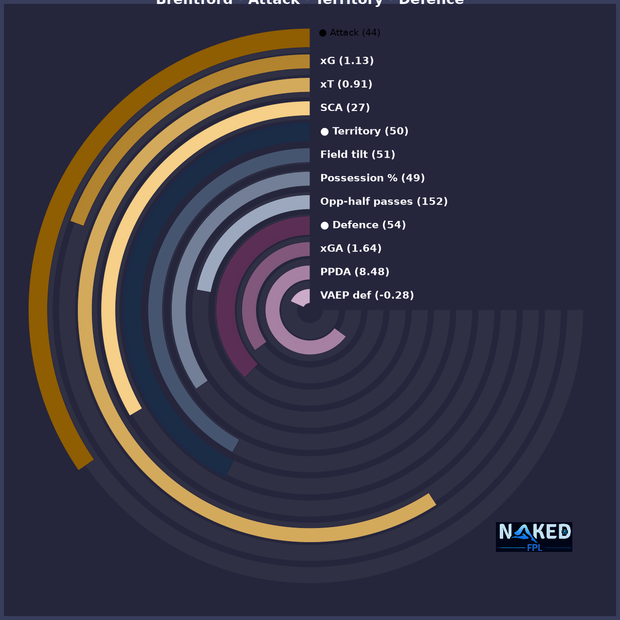 Radial Attack Territory Defence chart for Brentford