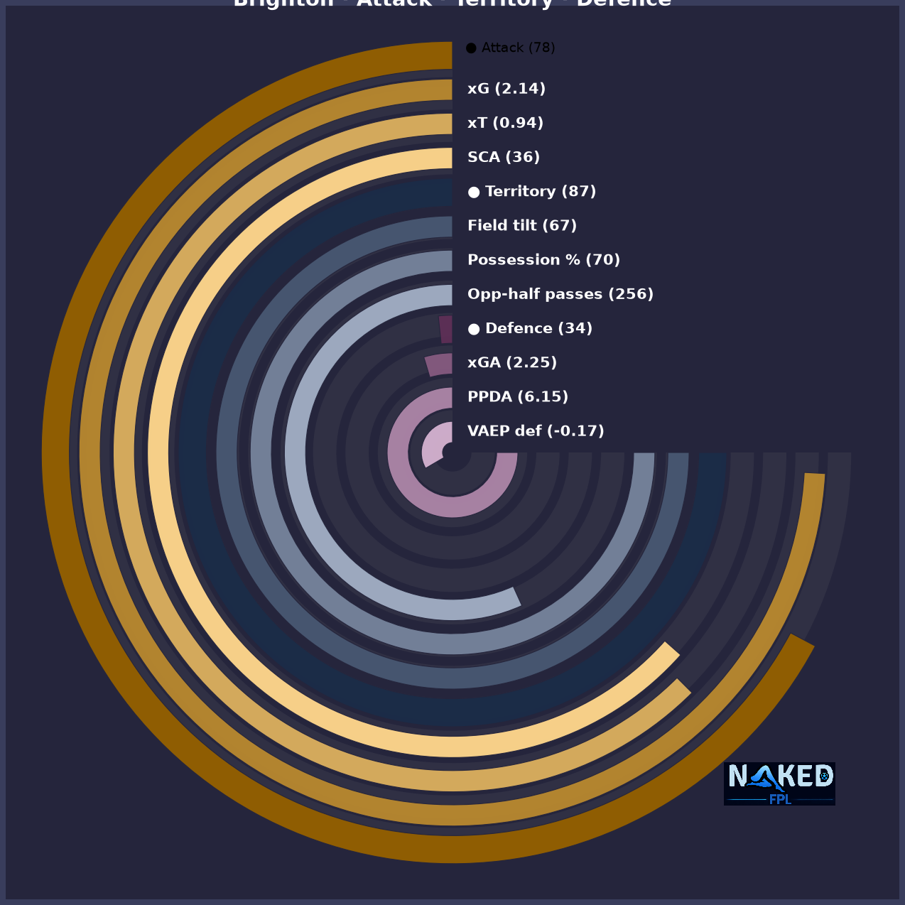 Radial Attack Territory Defence chart for Brighton