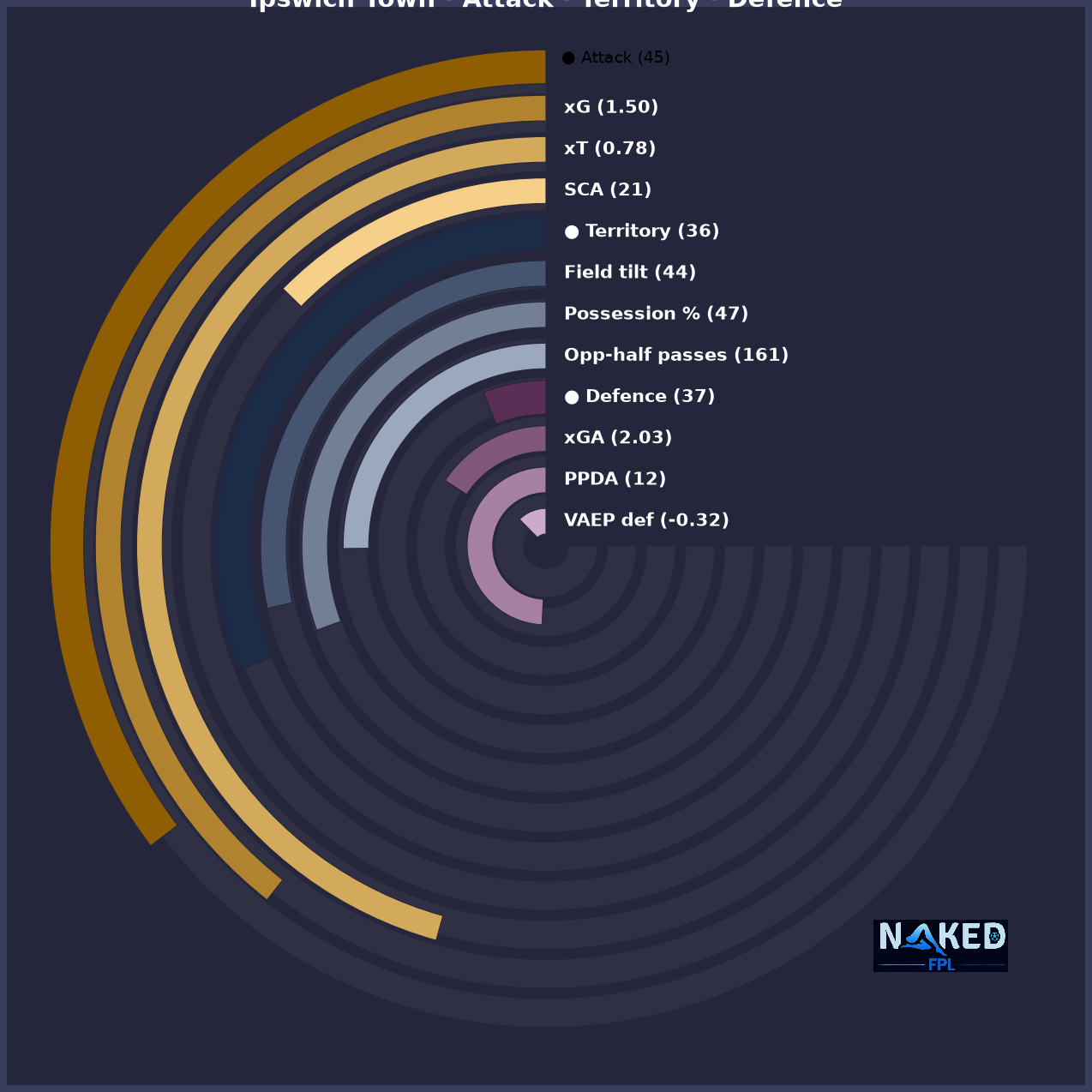 Radial Attack Territory Defence chart for Ipswich Town