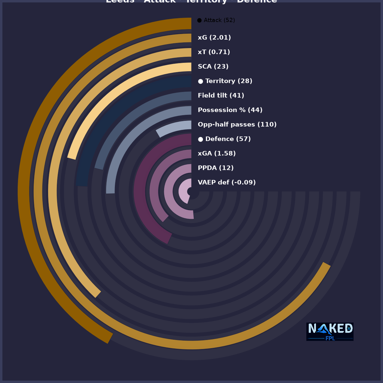Radial Attack Territory Defence chart for Leeds